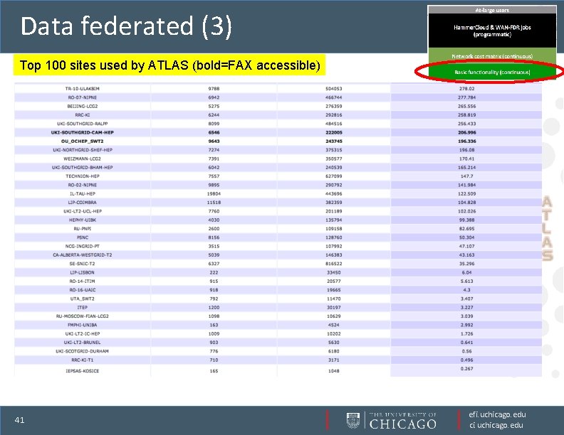 Data federated (3) Top 100 sites used by ATLAS (bold=FAX accessible) 41 efi. uchicago.