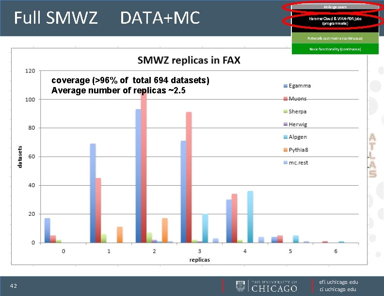 Full SMWZ DATA+MC coverage (>96% of total 694 datasets) Average number of replicas ~2.