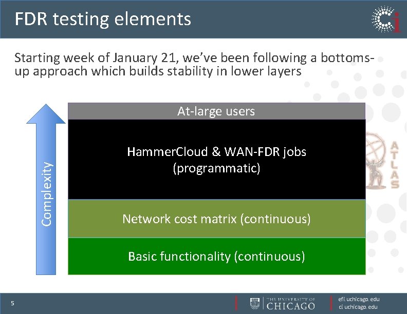 FDR testing elements Starting week of January 21, we’ve been following a bottomsup approach