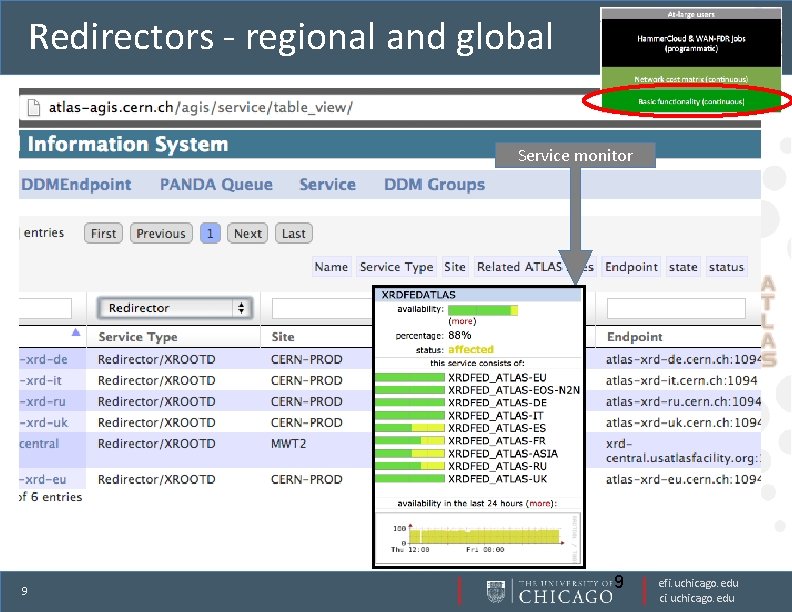 Redirectors - regional and global Service monitor 9 9 efi. uchicago. edu ci. uchicago.