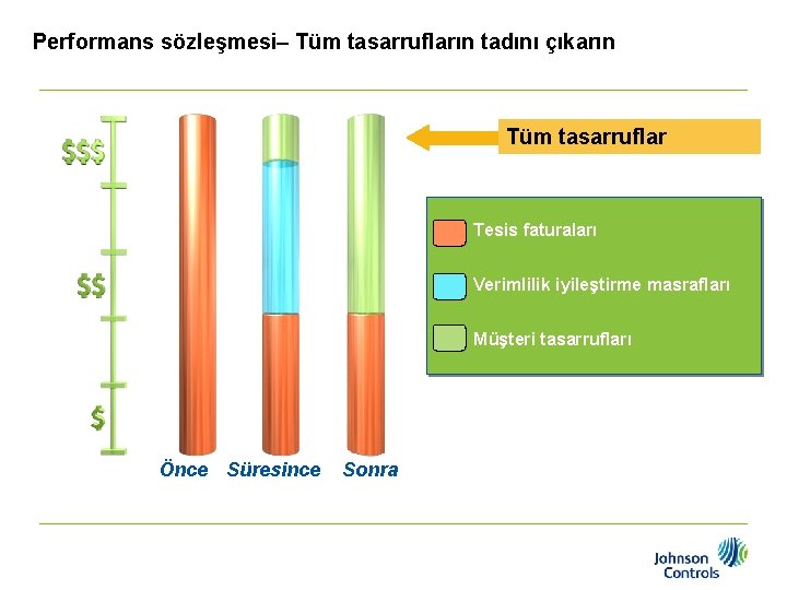 Performans sözleşmesi– Tüm tasarrufların tadını çıkarın Tüm tasarruflar Tesis faturaları Verimlilik iyileştirme masrafları Müşteri