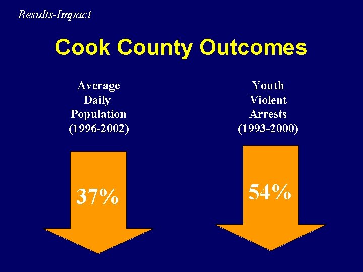 Results-Impact Cook County Outcomes Average Daily Population (1996 -2002) Youth Violent Arrests (1993 -2000)