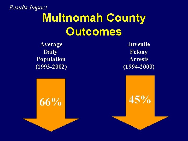 Results-Impact Multnomah County Outcomes Average Daily Population (1993 -2002) Juvenile Felony Arrests (1994 -2000)