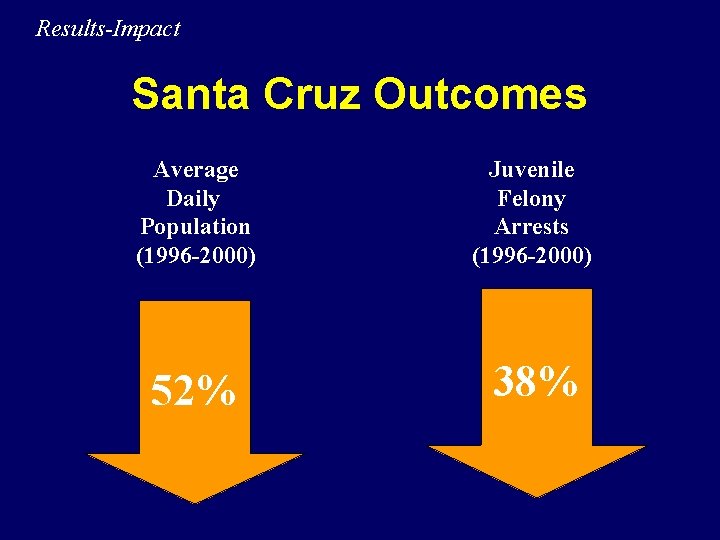 Results-Impact Santa Cruz Outcomes Average Daily Population (1996 -2000) Juvenile Felony Arrests (1996 -2000)