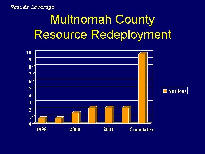 Results-Leverage Multnomah County Resource Redeployment 