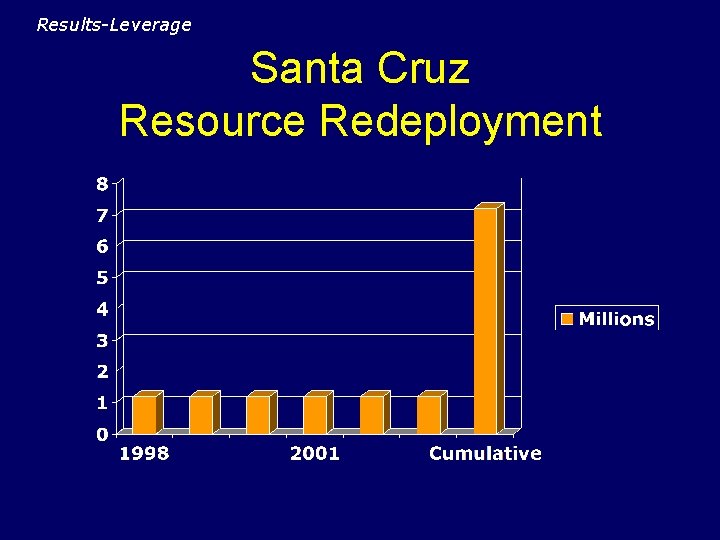 Results-Leverage Santa Cruz Resource Redeployment 