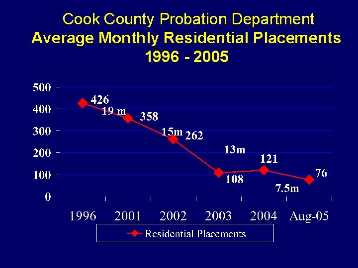 Cook County Probation Department Average Monthly Residential Placements 1996 - 2005 19 m 15