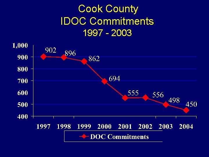 Cook County IDOC Commitments 1997 - 2003 