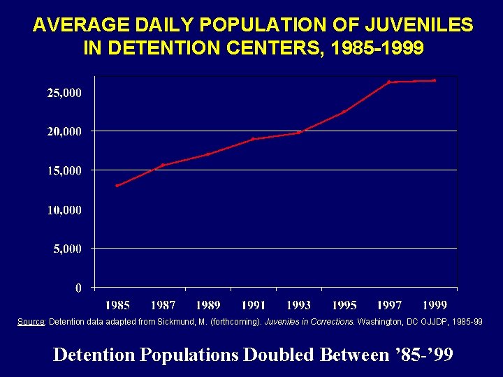 AVERAGE DAILY POPULATION OF JUVENILES IN DETENTION CENTERS, 1985 -1999 Source: Detention data adapted