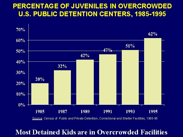 PERCENTAGE OF JUVENILES IN OVERCROWDED U. S. PUBLIC DETENTION CENTERS, 1985 -1995 Source: Census