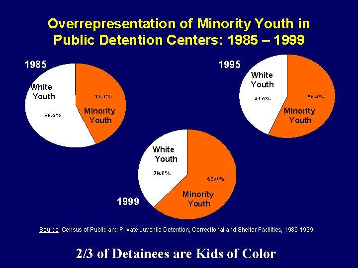 Overrepresentation of Minority Youth in Public Detention Centers: 1985 – 1999 1985 1995 White