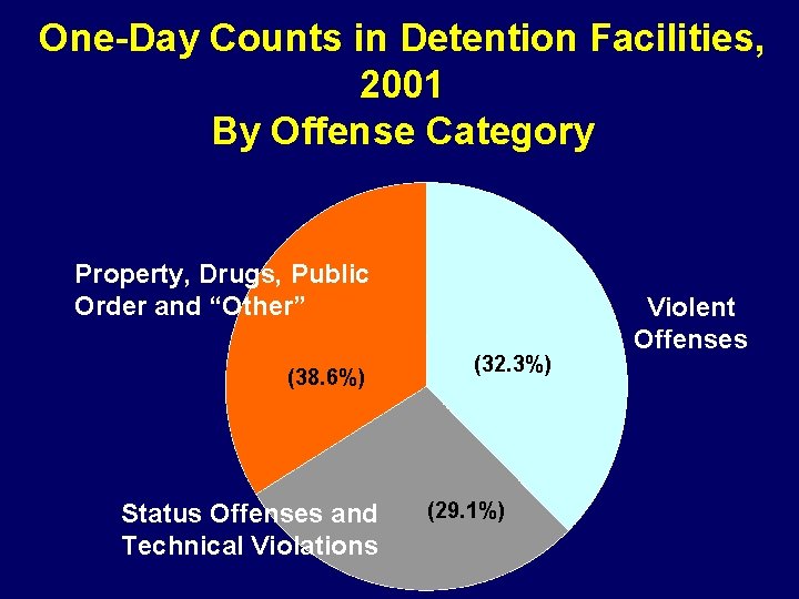 One-Day Counts in Detention Facilities, 2001 By Offense Category Property, Drugs, Public Order and