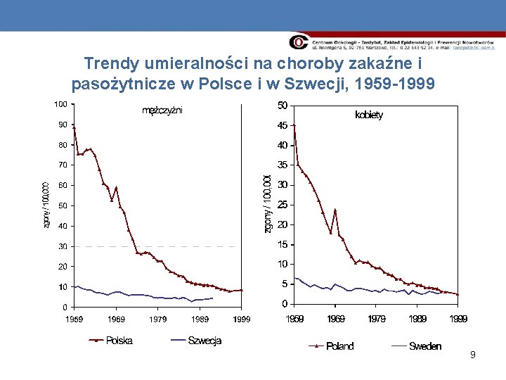 Trendy umieralności na choroby zakaźne i pasożytnicze w Polsce i w Szwecji, 1959 -1999