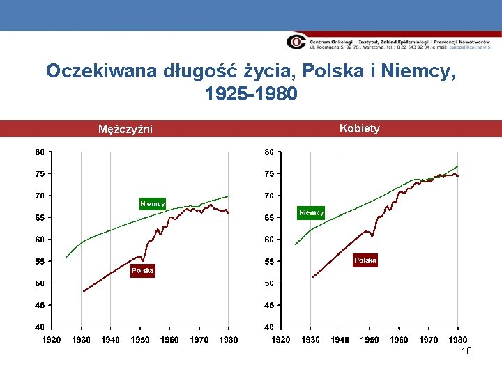 Oczekiwana długość życia, Polska i Niemcy, 1925 -1980 Mężczyźni Kobiety 10 