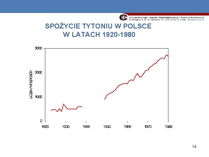 SPOŻYCIE TYTONIU W POLSCE W LATACH 1920 -1980 14 