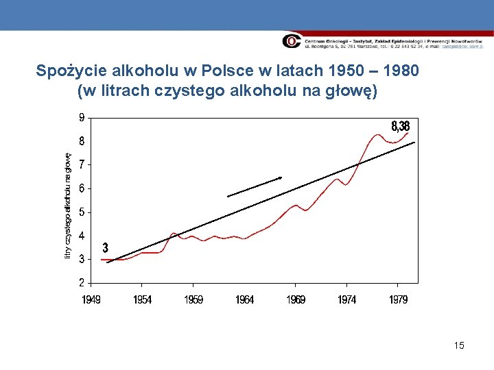 Spożycie alkoholu w Polsce w latach 1950 – 1980 (w litrach czystego alkoholu na