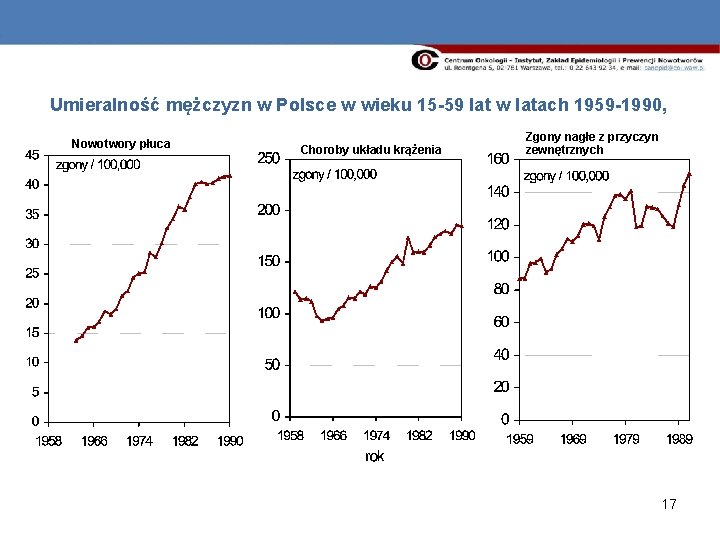 Umieralność mężczyzn w Polsce w wieku 15 -59 lat w latach 1959 -1990, Nowotwory