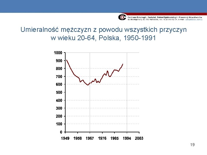 Umieralność mężczyzn z powodu wszystkich przyczyn w wieku 20 -64, Polska, 1950 -1991 19