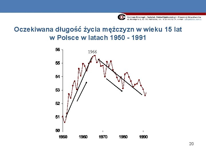 Oczekiwana długość życia mężczyzn w wieku 15 lat w Polsce w latach 1950 -