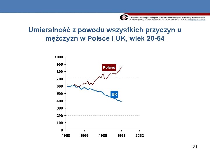 Umieralność z powodu wszystkich przyczyn u mężczyzn w Polsce i UK, wiek 20 -64