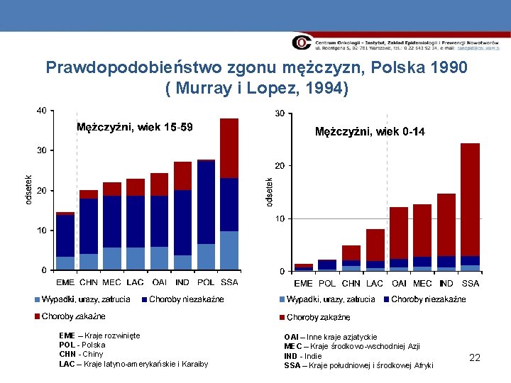 Prawdopodobieństwo zgonu mężczyzn, Polska 1990 ( Murray i Lopez, 1994) EME – Kraje rozwinięte