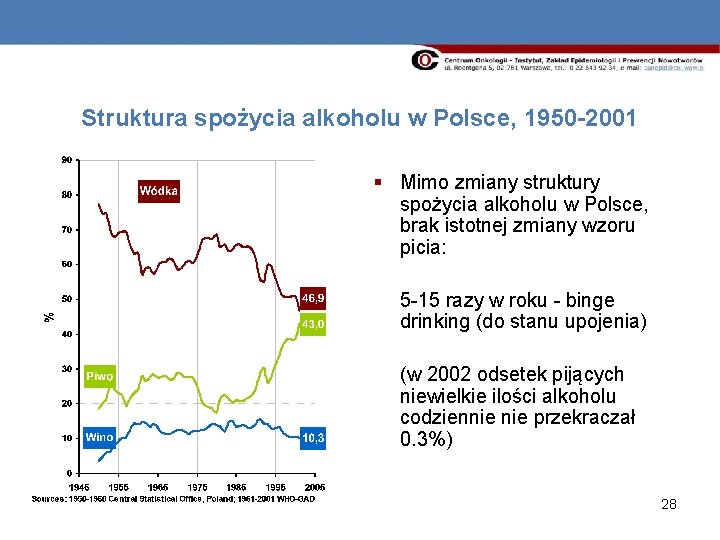 Struktura spożycia alkoholu w Polsce, 1950 -2001 § Mimo zmiany struktury spożycia alkoholu w