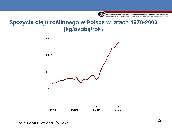 Spożycie oleju roślinnego w Polsce w latach 1970 -2000 (kg/osobę/rok) Źródło: Instytut Żywności i