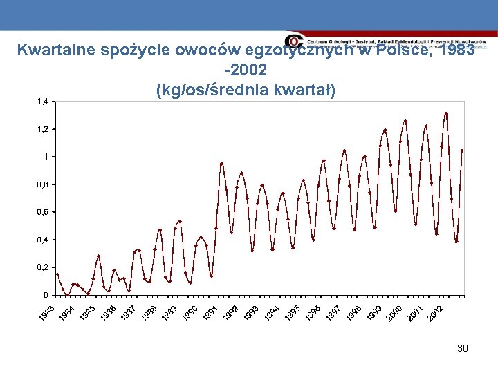 Kwartalne spożycie owoców egzotycznych w Polsce, 1983 -2002 (kg/os/średnia kwartał) 30 