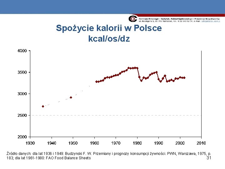 Spożycie kalorii w Polsce kcal/os/dz Źródło danych: dla lat 1936 i 1949: Budzynski F.