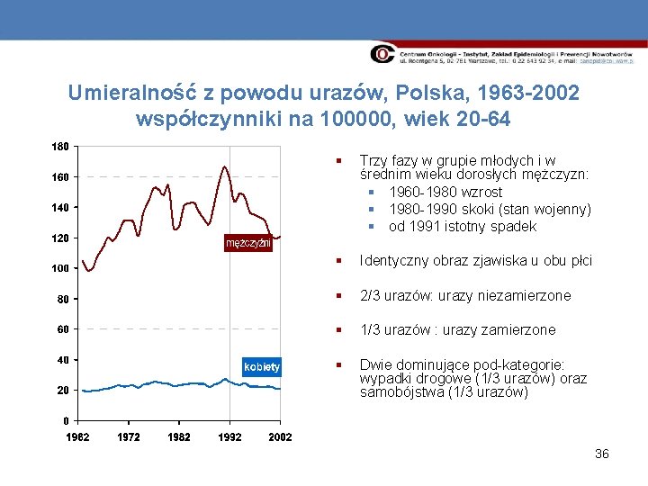 Umieralność z powodu urazów, Polska, 1963 -2002 współczynniki na 100000, wiek 20 -64 §