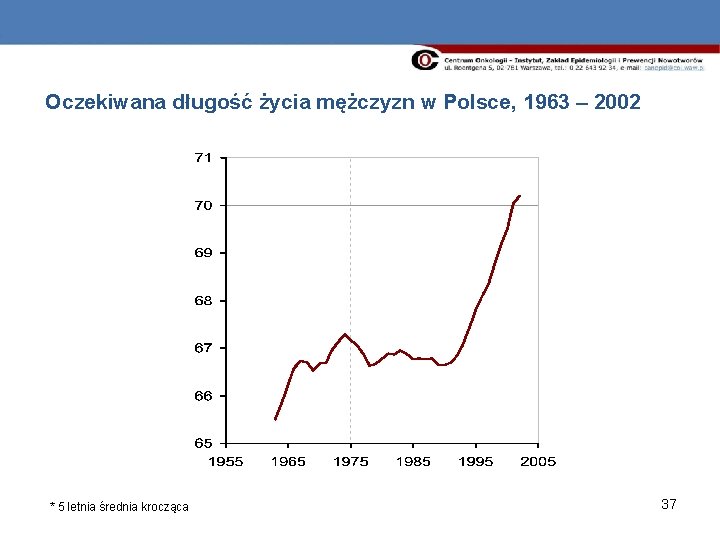Oczekiwana długość życia mężczyzn w Polsce, 1963 – 2002 * 5 letnia średnia krocząca