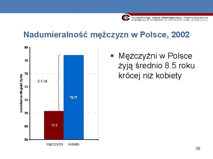 Nadumieralność mężczyzn w Polsce, 2002 § Mężczyźni w Polsce żyją średnio 8. 5 roku