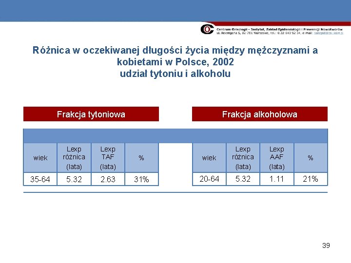 Różnica w oczekiwanej długości życia między mężczyznami a kobietami w Polsce, 2002 udział tytoniu