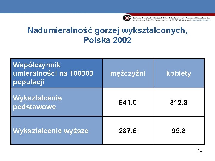 Nadumieralność gorzej wykształconych, Polska 2002 Współczynnik umieralności na 100000 populacji mężczyźni kobiety Wykształcenie podstawowe