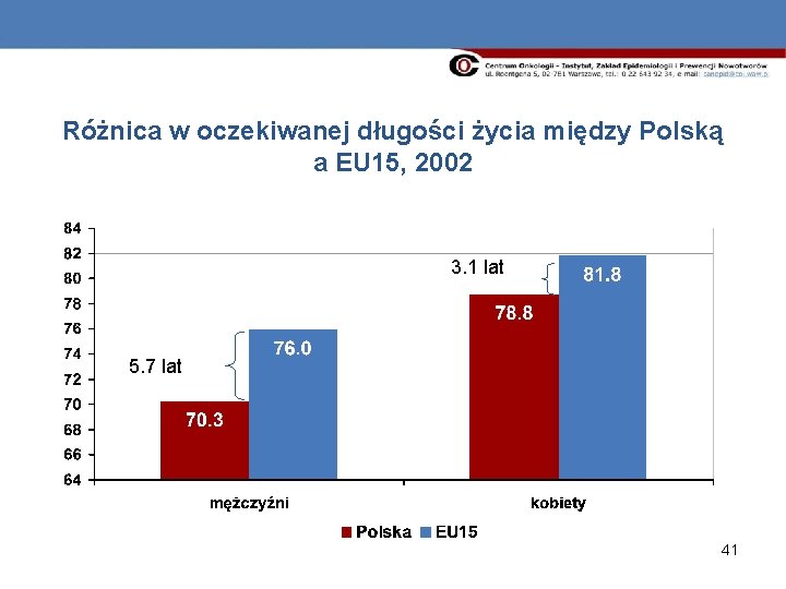 Różnica w oczekiwanej długości życia między Polską a EU 15, 2002 3. 1 lat