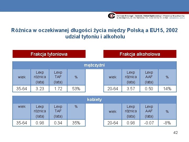 Różnica w oczekiwanej długości życia między Polską a EU 15, 2002 udział tytoniu i