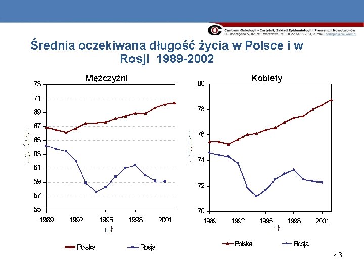 Średnia oczekiwana długość życia w Polsce i w Rosji 1989 -2002 Mężczyźni Kobiety 43