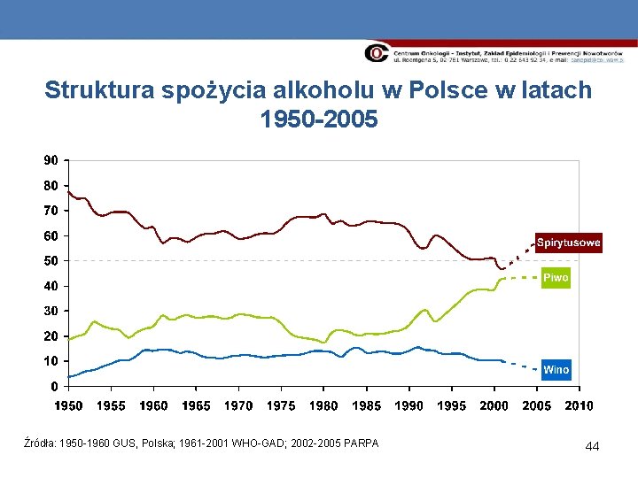 Struktura spożycia alkoholu w Polsce w latach 1950 -2005 Źródła: 1950 -1960 GUS, Polska;