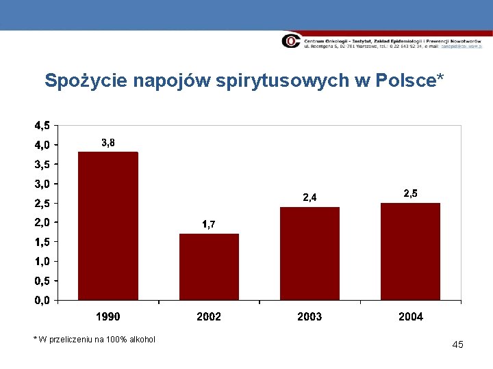 Spożycie napojów spirytusowych w Polsce* * W przeliczeniu na 100% alkohol 45 