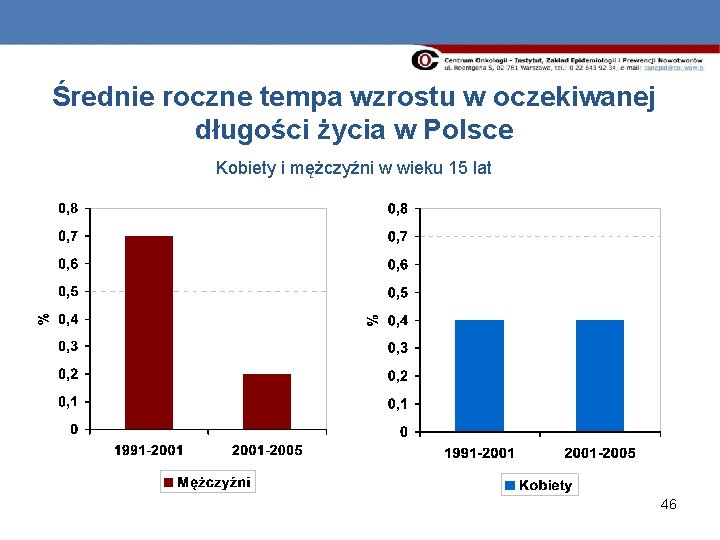 Średnie roczne tempa wzrostu w oczekiwanej długości życia w Polsce Kobiety i mężczyźni w