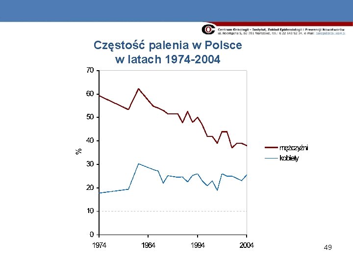 Częstość palenia w Polsce w latach 1974 -2004 49 
