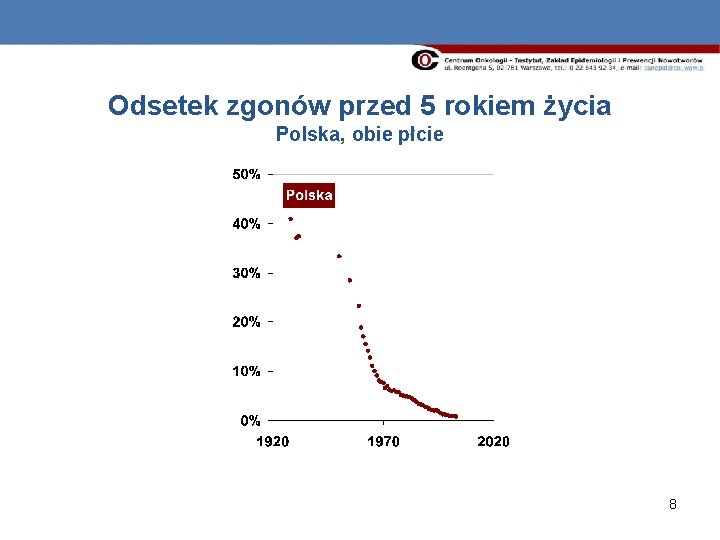 Odsetek zgonów przed 5 rokiem życia Polska, obie płcie 8 