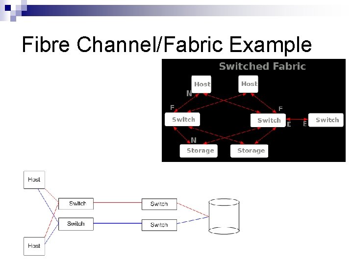 Fibre Channel/Fabric Example 