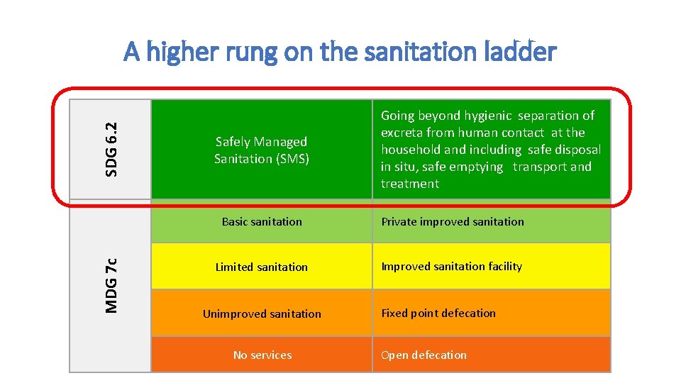 MDG 7 c SDG 6. 2 A higher rung on the sanitation ladder Safely
