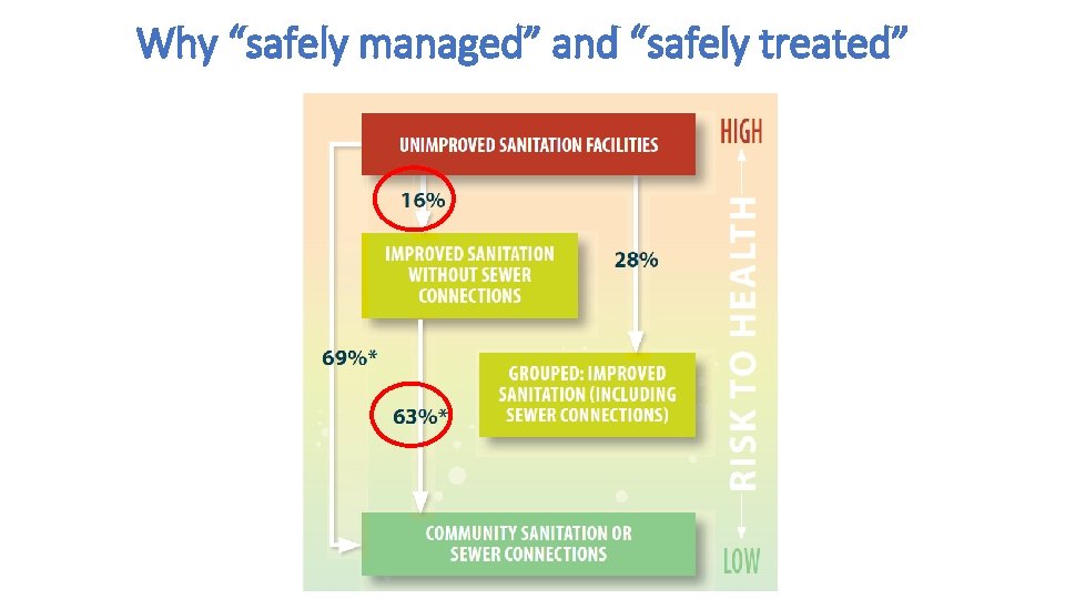 Why “safely managed” and “safely treated” 