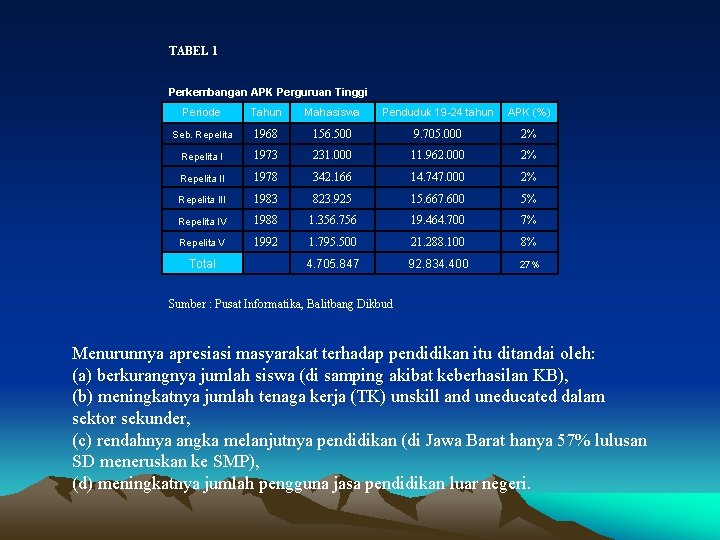 TABEL 1 Perkembangan APK Perguruan Tinggi Periode Tahun Mahasiswa Penduduk 19 -24 tahun APK