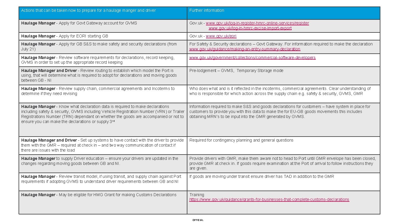 Actions that can be taken now to prepare for a haulage manger and driver