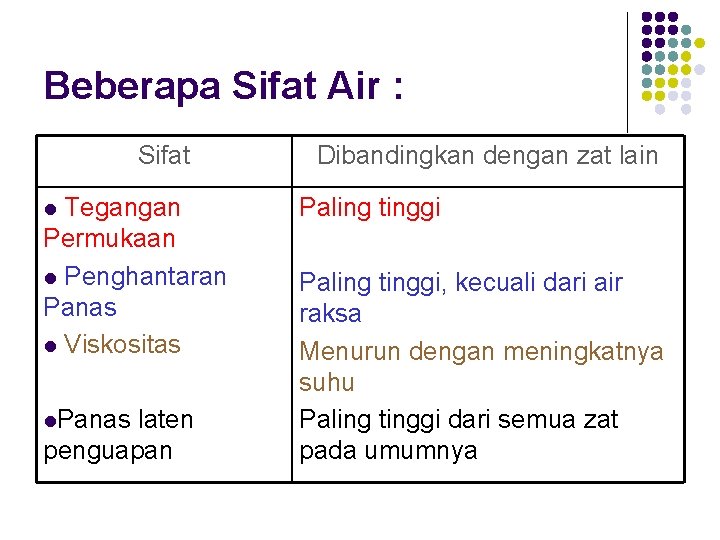 Beberapa Sifat Air : Sifat Tegangan Permukaan l Penghantaran Panas l Viskositas l l.