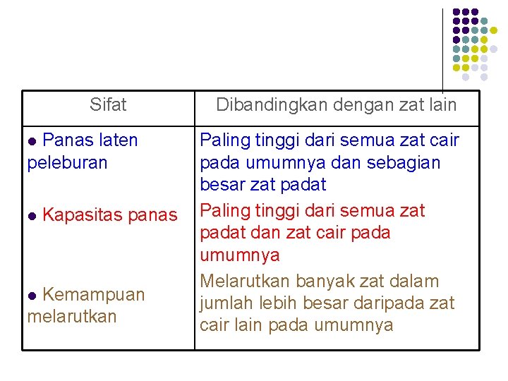 Sifat Panas laten peleburan l l Kapasitas panas Kemampuan melarutkan l Dibandingkan dengan zat