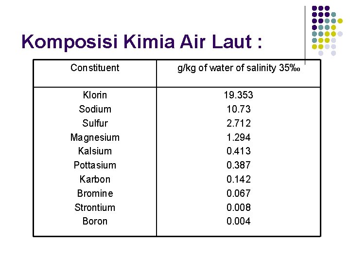 Komposisi Kimia Air Laut : Constituent g/kg of water of salinity 35‰ Klorin Sodium